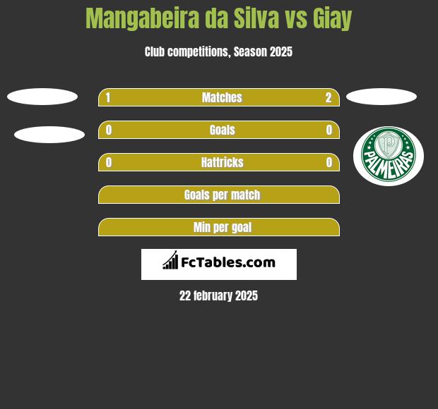 Mangabeira da Silva vs Giay h2h player stats