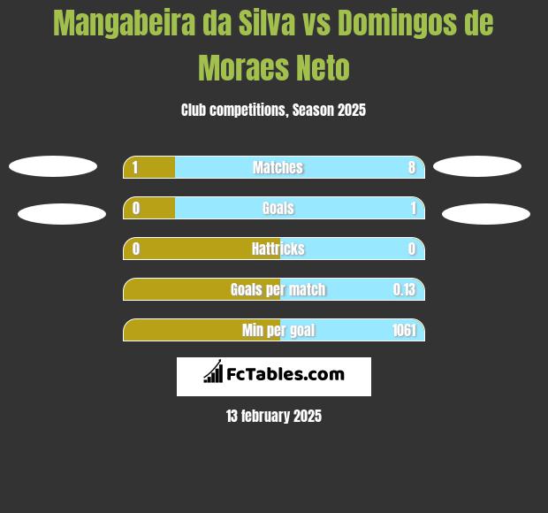 Mangabeira da Silva vs Domingos de Moraes Neto h2h player stats