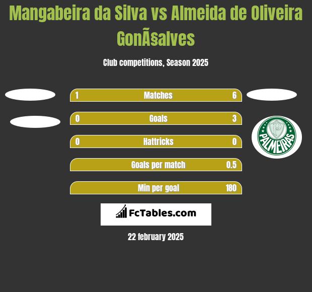 Mangabeira da Silva vs Almeida de Oliveira GonÃ§alves h2h player stats