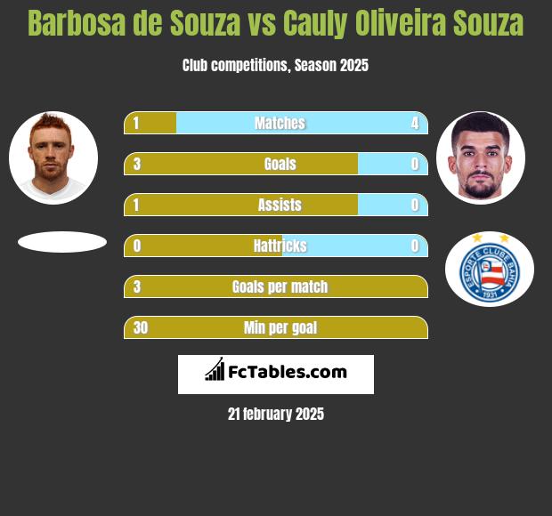 Barbosa de Souza vs Cauly Oliveira Souza h2h player stats