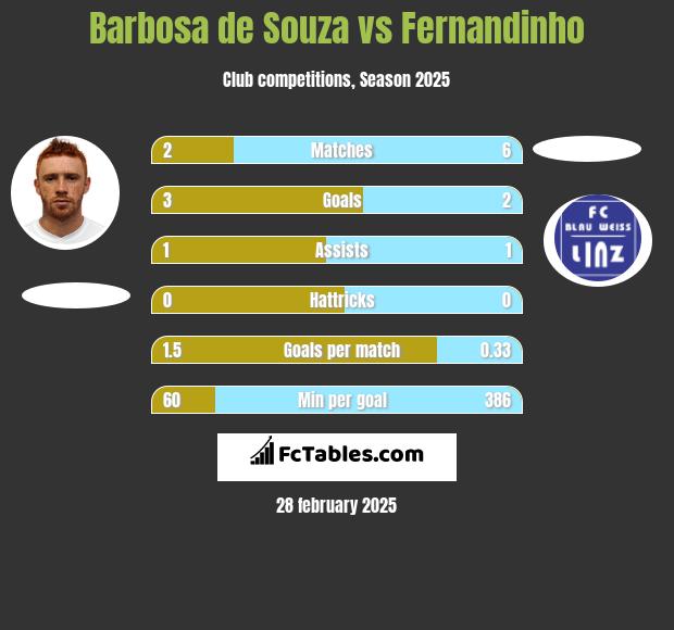 Barbosa de Souza vs Fernandinho h2h player stats