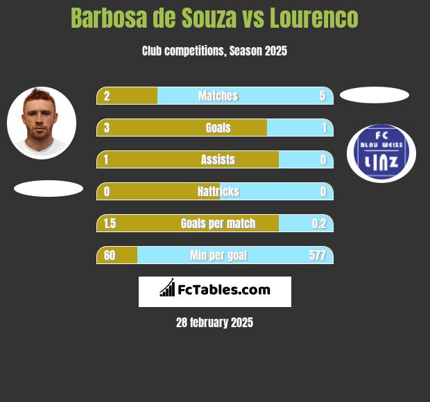 Barbosa de Souza vs Lourenco h2h player stats