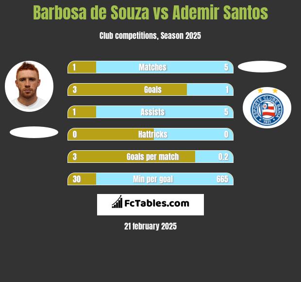 Barbosa de Souza vs Ademir Santos h2h player stats