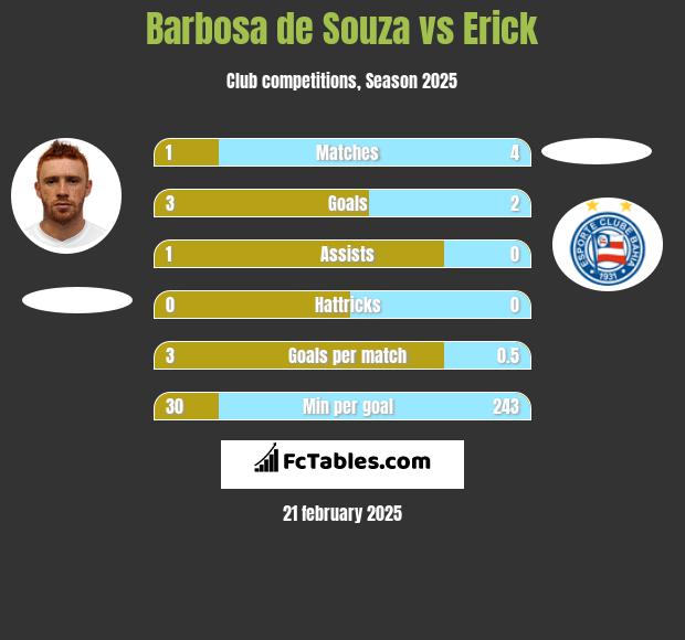 Barbosa de Souza vs Erick h2h player stats