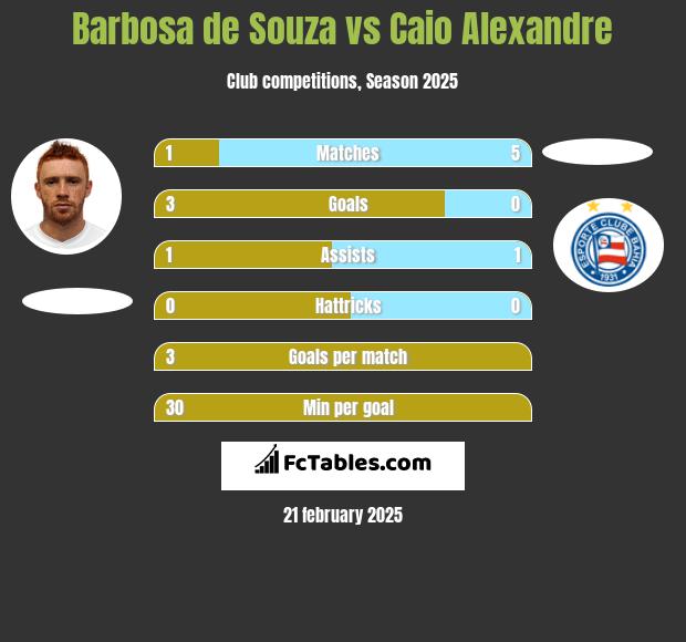 Barbosa de Souza vs Caio Alexandre h2h player stats