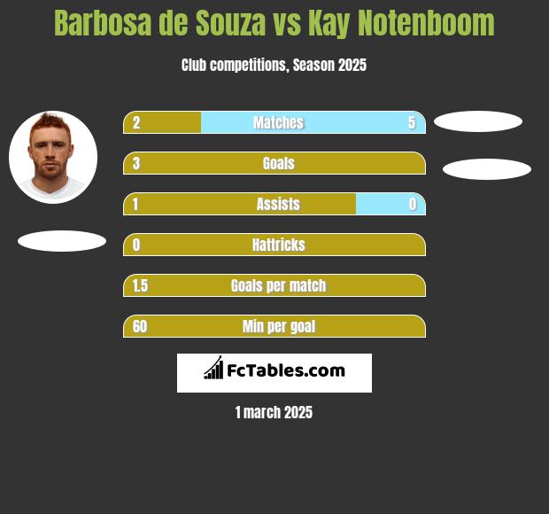 Barbosa de Souza vs Kay Notenboom h2h player stats