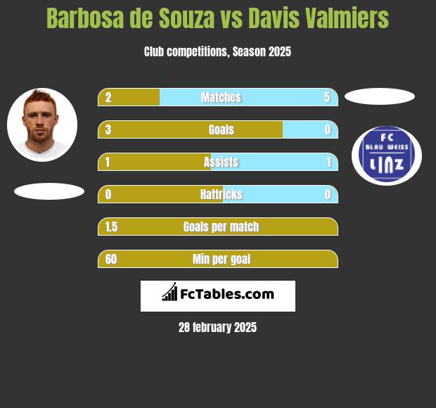 Barbosa de Souza vs Davis Valmiers h2h player stats