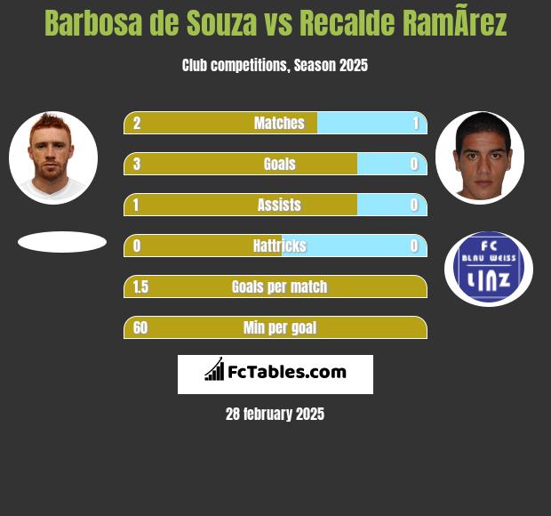 Barbosa de Souza vs Recalde RamÃ­rez h2h player stats