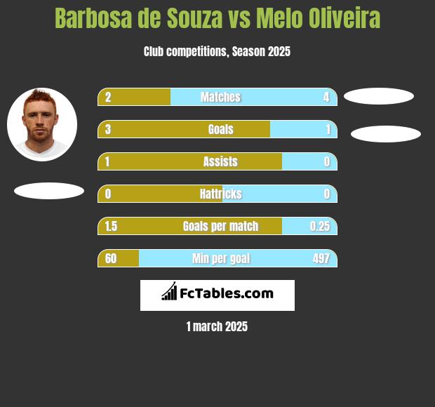 Barbosa de Souza vs Melo Oliveira h2h player stats