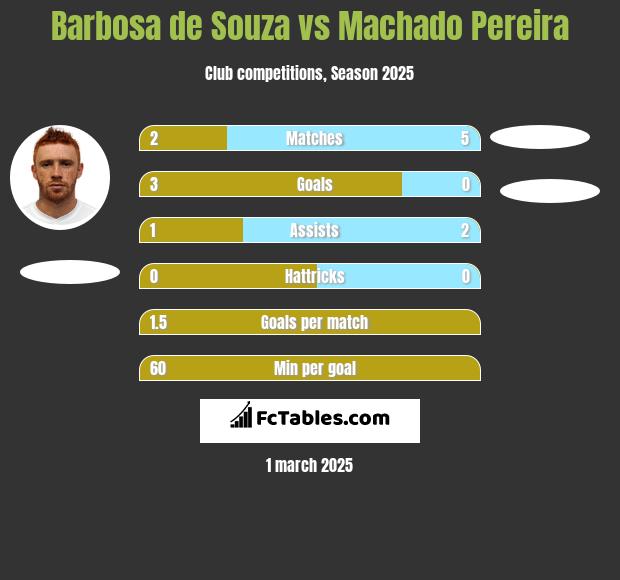 Barbosa de Souza vs Machado Pereira h2h player stats