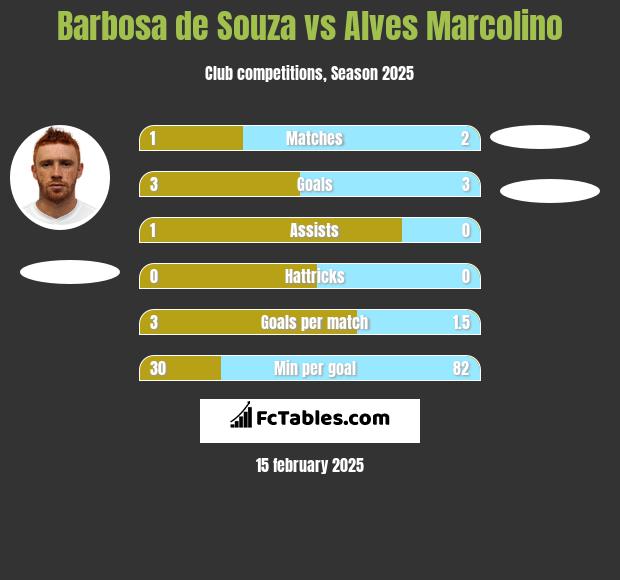 Barbosa de Souza vs Alves Marcolino h2h player stats