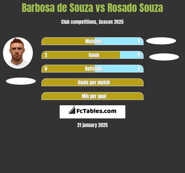 Barbosa de Souza vs Rosado Souza h2h player stats