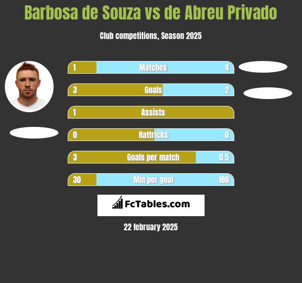 Barbosa de Souza vs de Abreu Privado h2h player stats