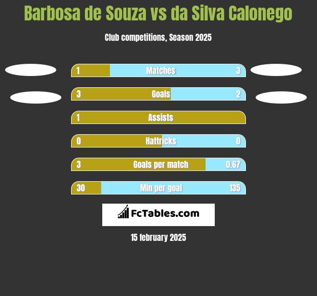 Barbosa de Souza vs da Silva Calonego h2h player stats