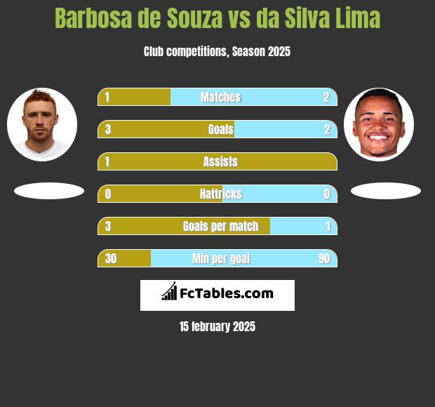 Barbosa de Souza vs da Silva Lima h2h player stats