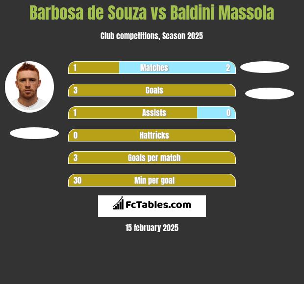 Barbosa de Souza vs Baldini Massola h2h player stats