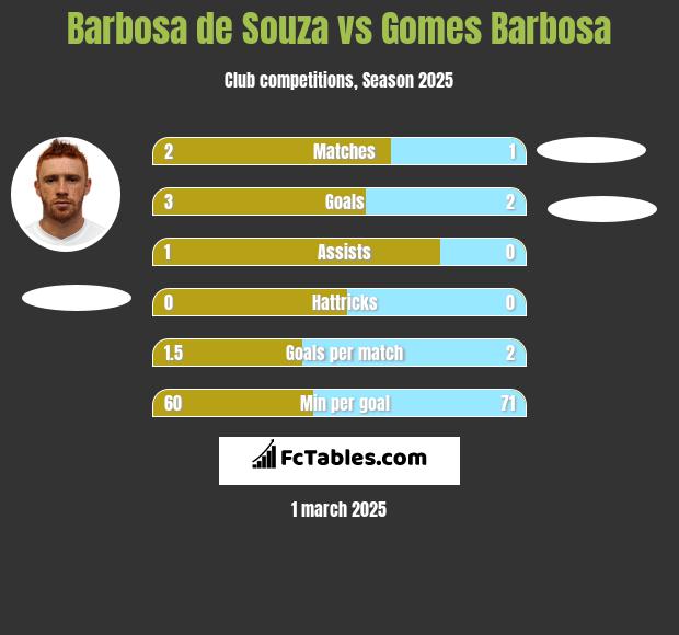 Barbosa de Souza vs Gomes Barbosa h2h player stats