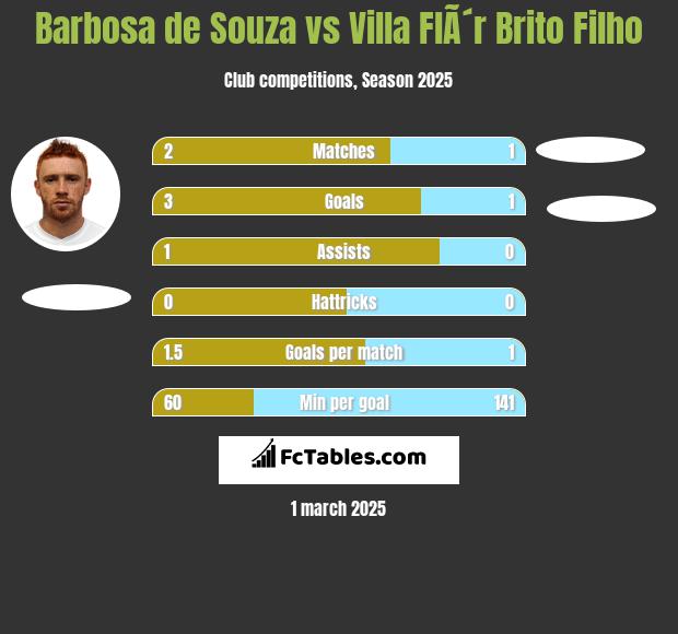 Barbosa de Souza vs Villa FlÃ´r Brito Filho h2h player stats