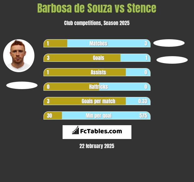 Barbosa de Souza vs Stence h2h player stats