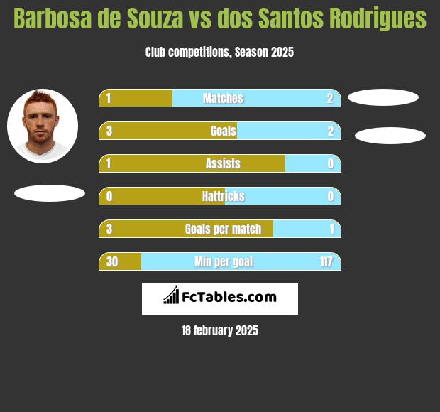 Barbosa de Souza vs dos Santos Rodrigues h2h player stats