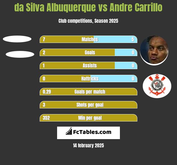 da Silva Albuquerque vs Andre Carrillo h2h player stats