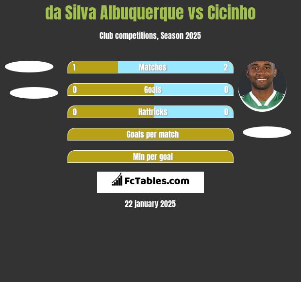 da Silva Albuquerque vs Cicinho h2h player stats