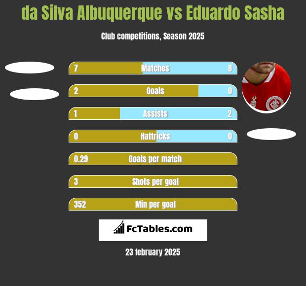 da Silva Albuquerque vs Eduardo Sasha h2h player stats