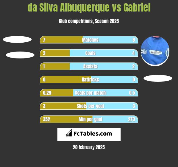 da Silva Albuquerque vs Gabriel h2h player stats