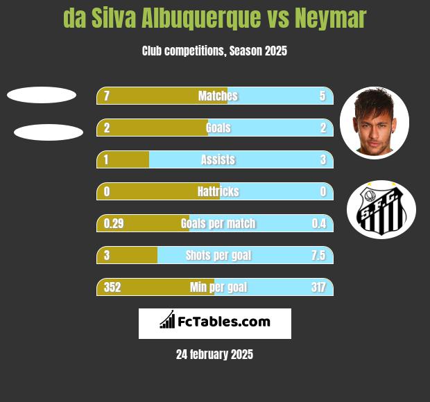 da Silva Albuquerque vs Neymar h2h player stats