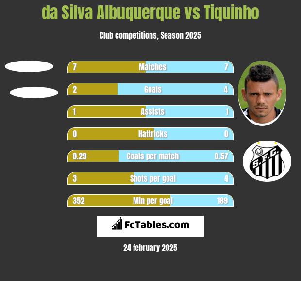 da Silva Albuquerque vs Tiquinho h2h player stats