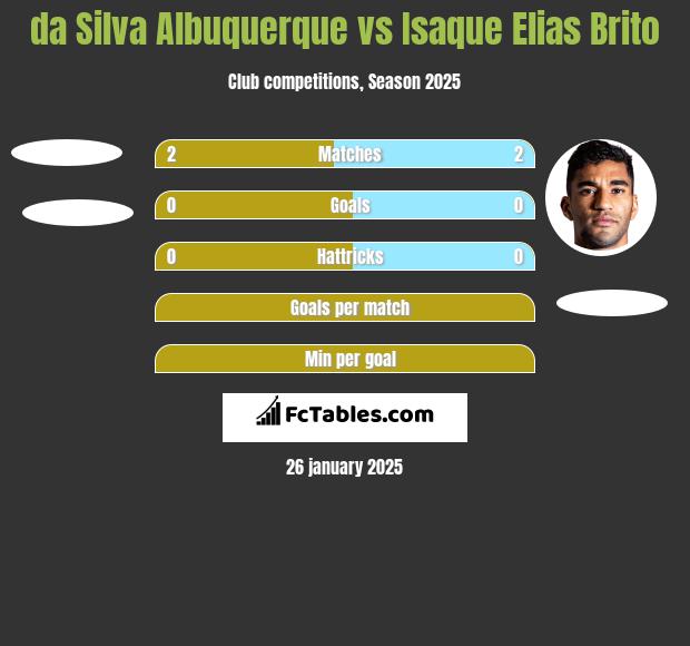 da Silva Albuquerque vs Isaque Elias Brito h2h player stats