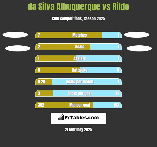 da Silva Albuquerque vs Rildo h2h player stats