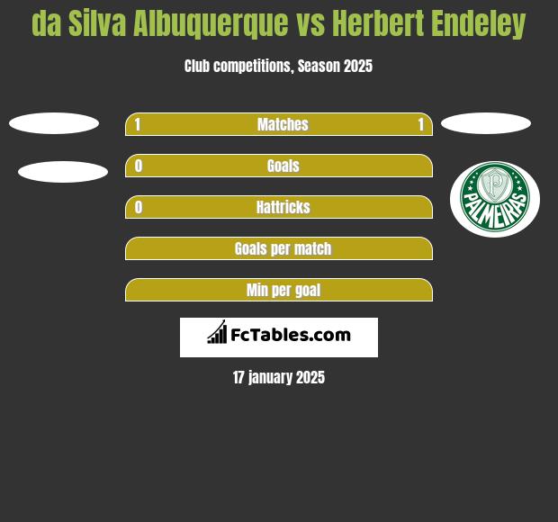 da Silva Albuquerque vs Herbert Endeley h2h player stats