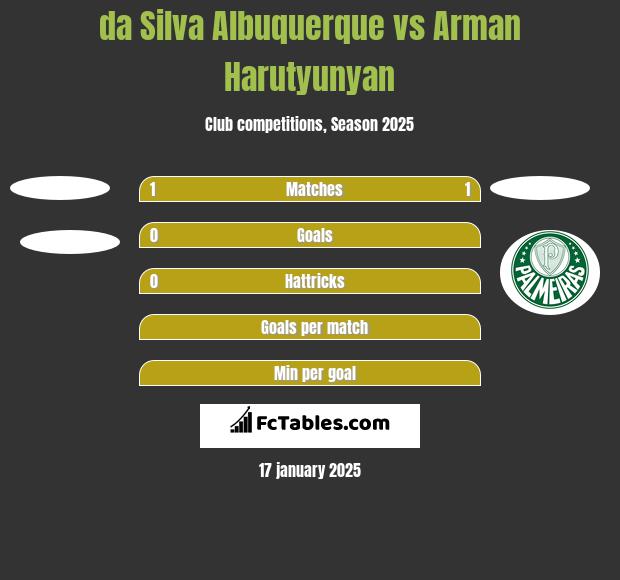 da Silva Albuquerque vs Arman Harutyunyan h2h player stats