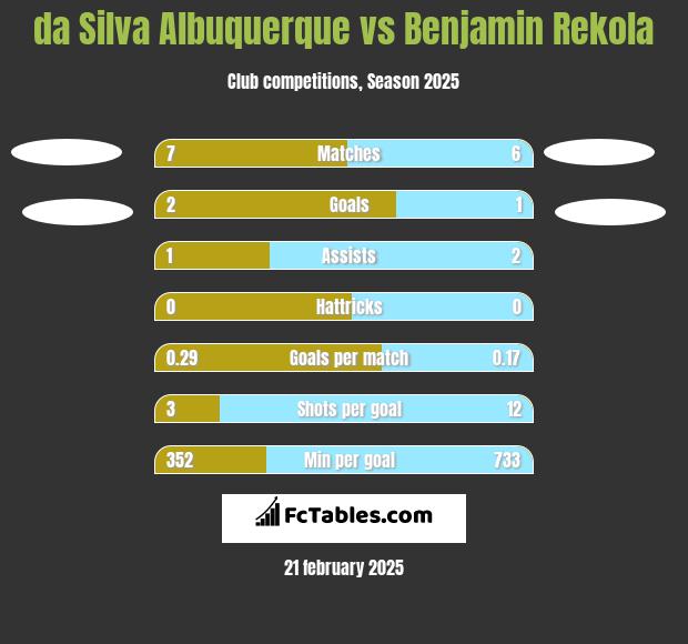 da Silva Albuquerque vs Benjamin Rekola h2h player stats