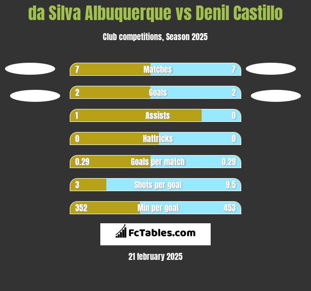 da Silva Albuquerque vs Denil Castillo h2h player stats