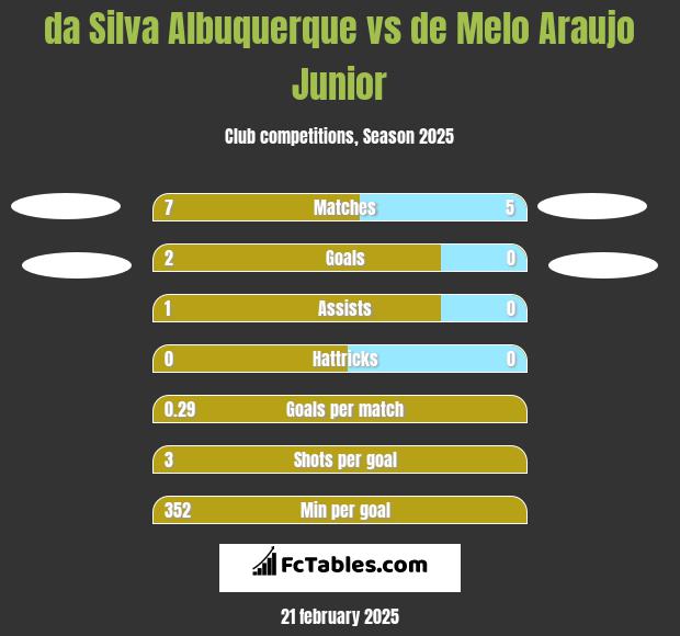 da Silva Albuquerque vs de Melo Araujo Junior h2h player stats