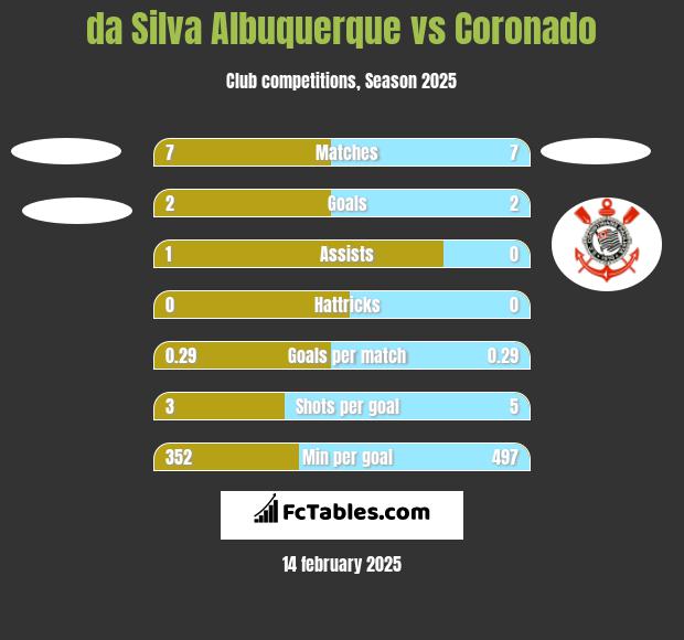 da Silva Albuquerque vs Coronado h2h player stats