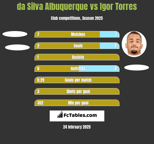 da Silva Albuquerque vs Igor Torres h2h player stats