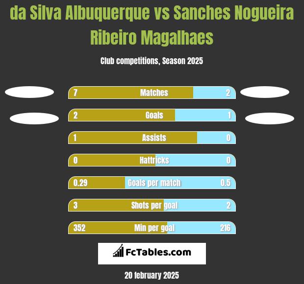 da Silva Albuquerque vs Sanches Nogueira Ribeiro Magalhaes h2h player stats