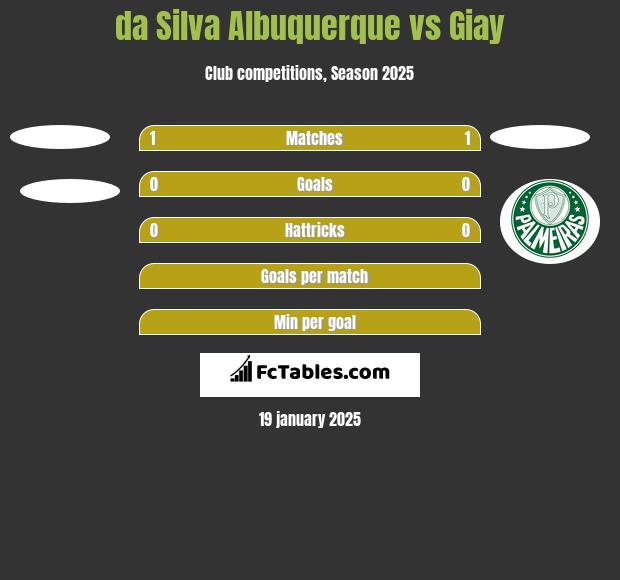 da Silva Albuquerque vs Giay h2h player stats