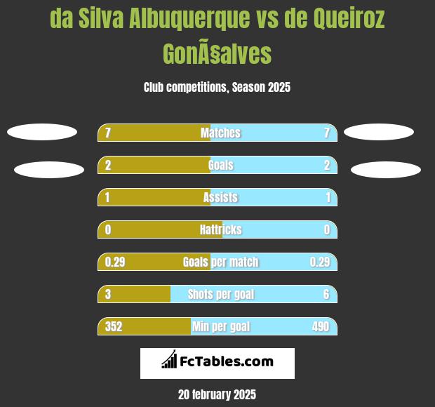 da Silva Albuquerque vs de Queiroz GonÃ§alves h2h player stats