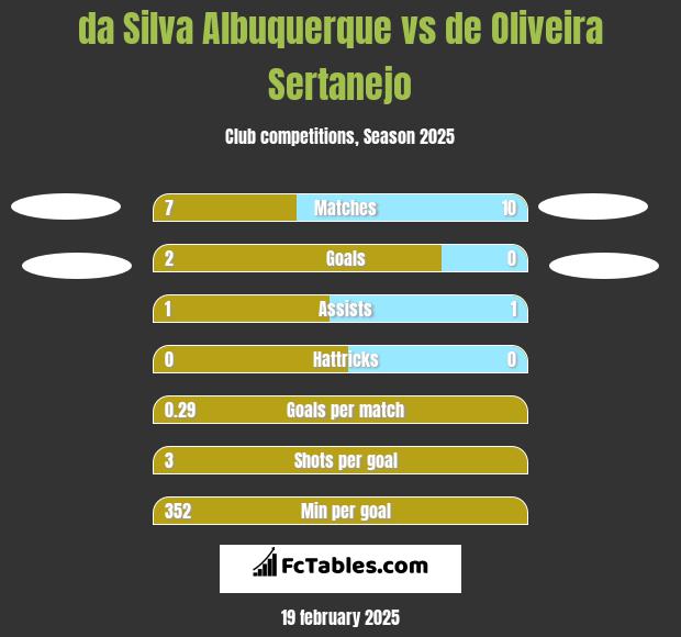 da Silva Albuquerque vs de Oliveira Sertanejo h2h player stats