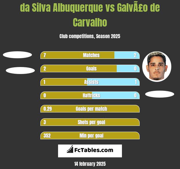 da Silva Albuquerque vs GalvÃ£o de Carvalho h2h player stats