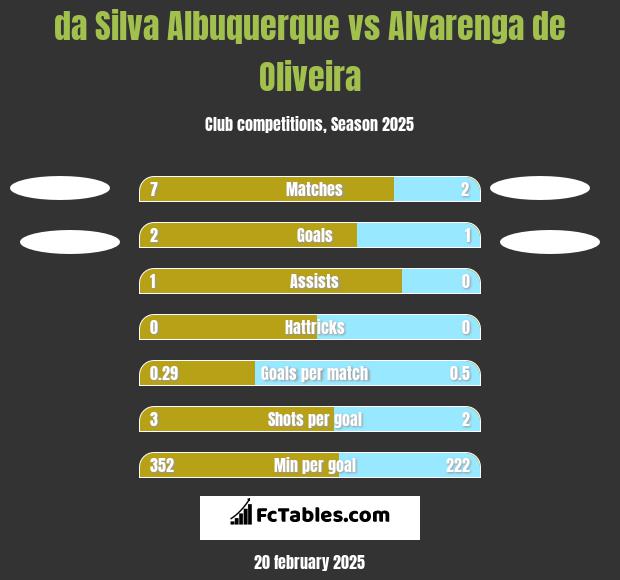 da Silva Albuquerque vs Alvarenga de Oliveira h2h player stats