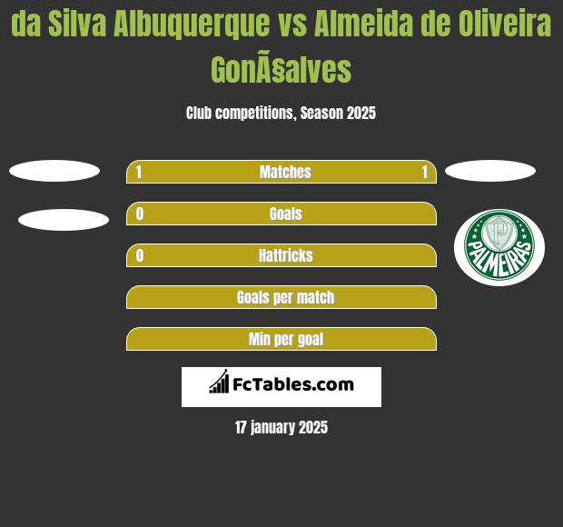 da Silva Albuquerque vs Almeida de Oliveira GonÃ§alves h2h player stats