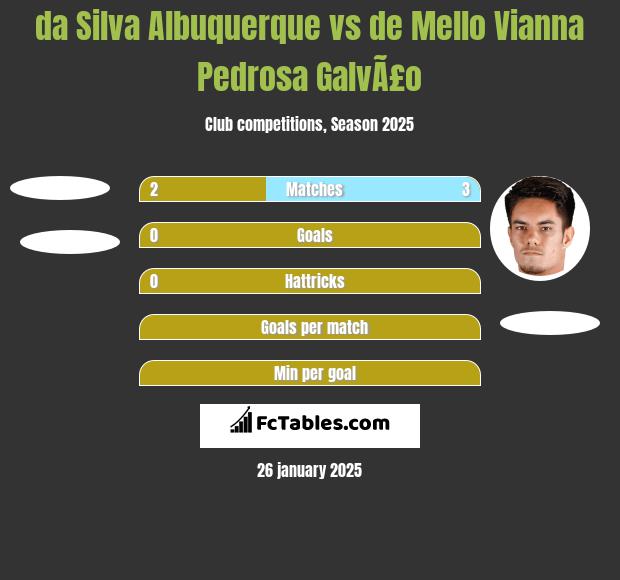 da Silva Albuquerque vs de Mello Vianna Pedrosa GalvÃ£o h2h player stats