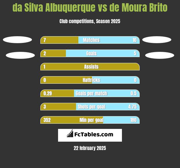 da Silva Albuquerque vs de Moura Brito h2h player stats