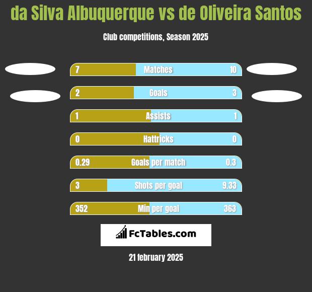 da Silva Albuquerque vs de Oliveira Santos h2h player stats