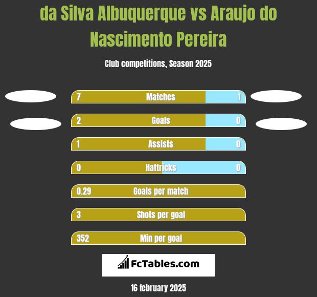 da Silva Albuquerque vs Araujo do Nascimento Pereira h2h player stats